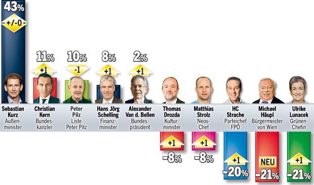 Kern & HC holen auf - Kurz ist Fernseh-Kaiser