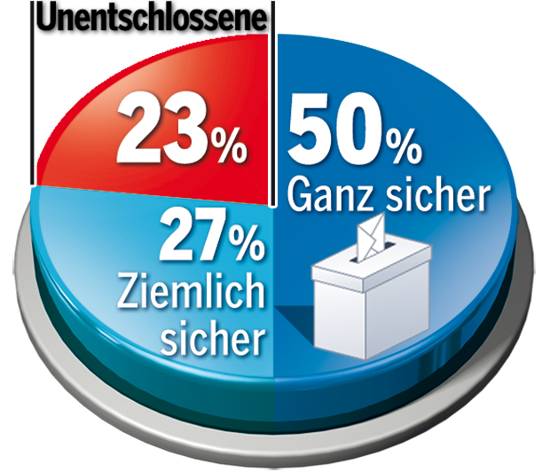 Kern & HC holen auf - Kurz ist Fernseh-Kaiser