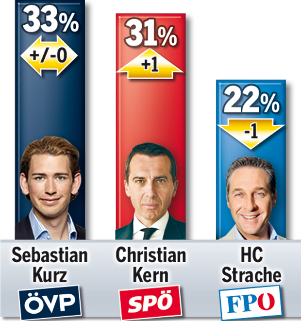 Umfrage: Kern kann aufholen