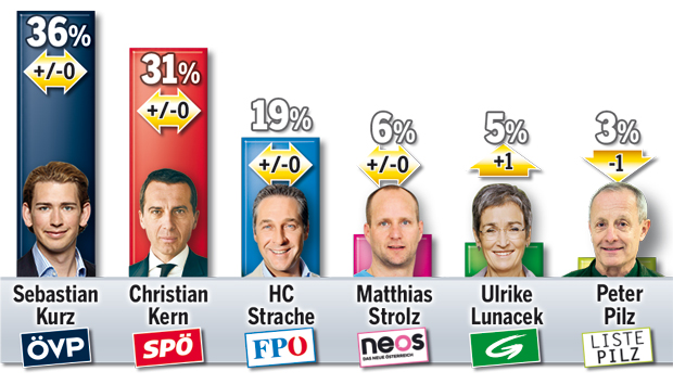 Umfrage: Jetzt muss Pilz zittern