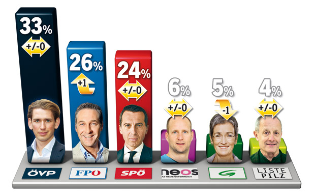 Umfrage: ÖVP klar vorne, FPÖ holt auf