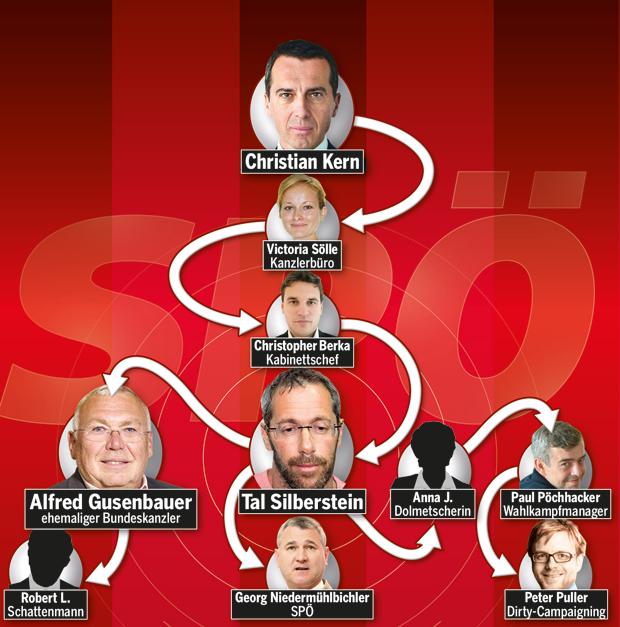 Das SP-Netzwerk um Silberstein
