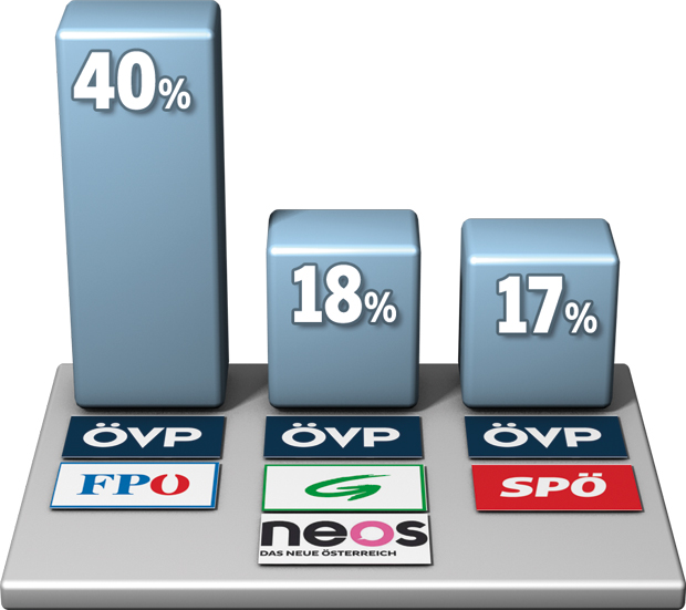 Letzte Umfrage vor Wahl
