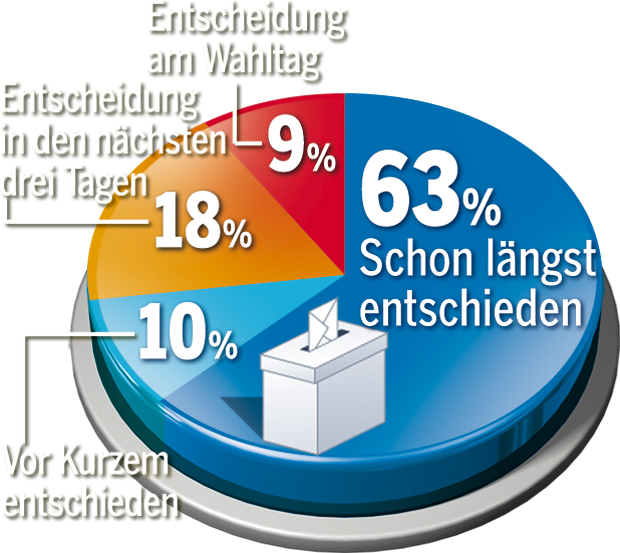 Letzte Umfrage vor Wahl