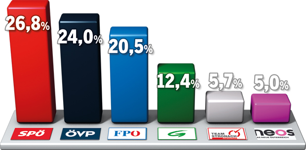 Letzte Umfrage vor Wahl