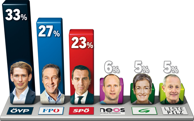 Letzte Umfrage vor Wahl