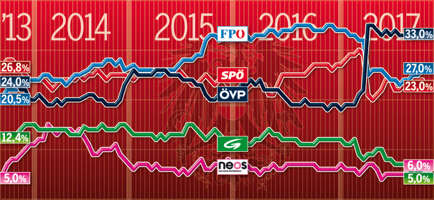 Letzte Umfrage vor Wahl