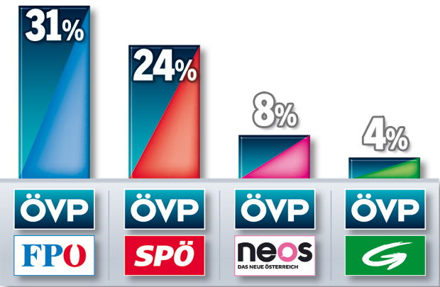 Erste NÖ-Umfrage: VP klare Nummer 1