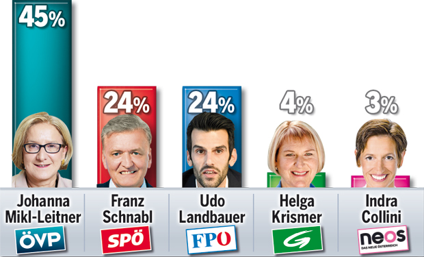 Erste NÖ-Umfrage: VP klare Nummer 1