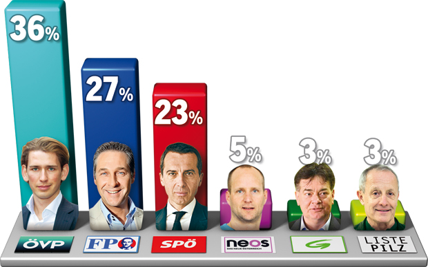 Erste NÖ-Umfrage: VP klare Nummer 1