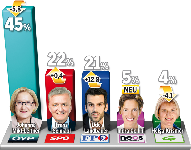 Erste NÖ-Umfrage: VP klare Nummer 1
