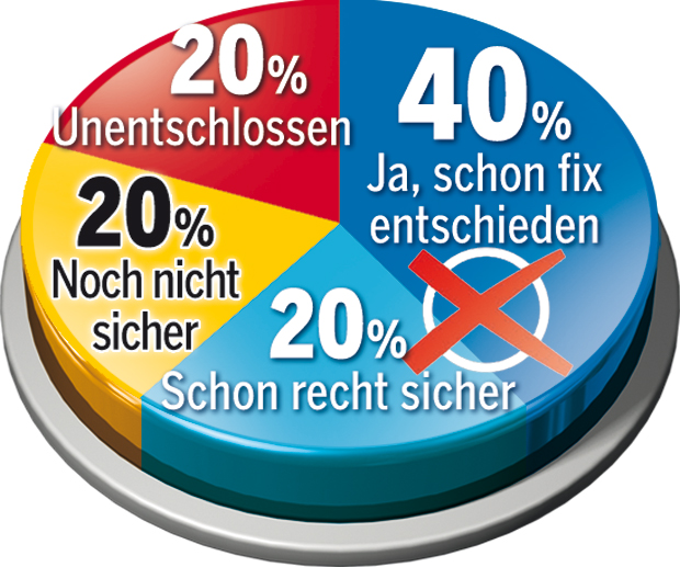 Erste NÖ-Umfrage: VP klare Nummer 1