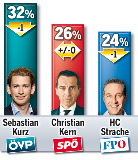 Kurz bleibt vorne, Kern holt auf
