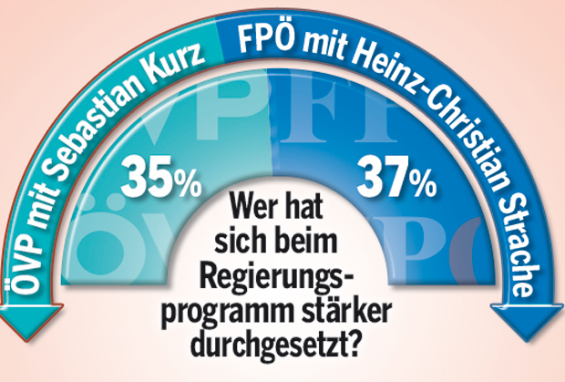 Kurz bleibt vorne, Kern holt auf