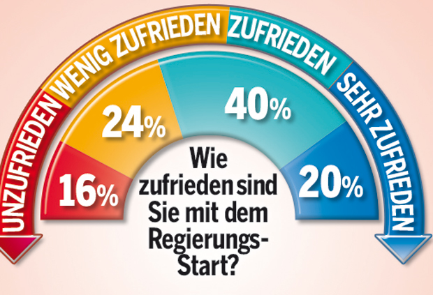 Kurz bleibt vorne, Kern holt auf