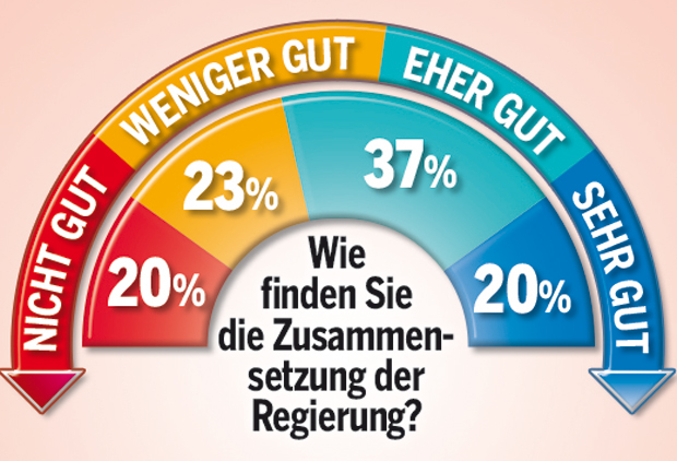 Kurz bleibt vorne, Kern holt auf