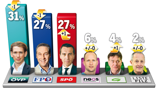 Kurz bleibt vorne, Kern holt auf