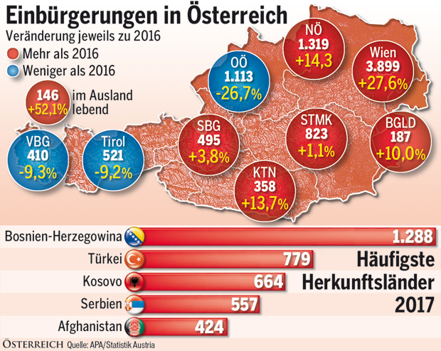 Drei Länder bremsen bei Einbürgerungen