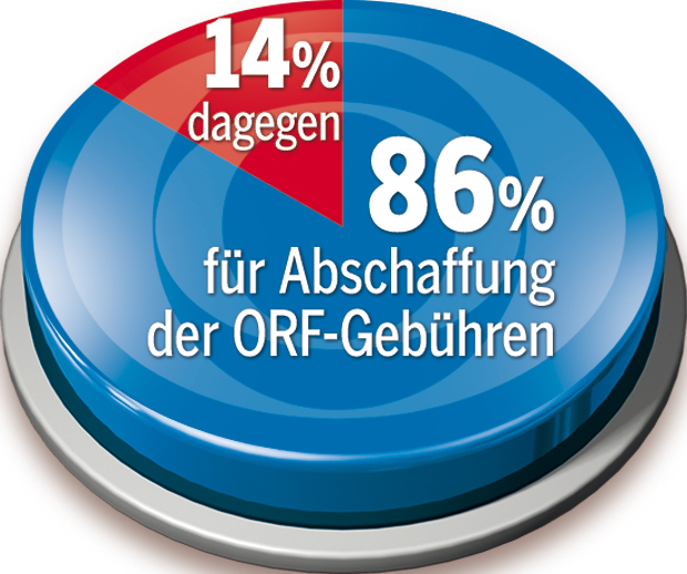 86% sind für Aus der ORF-Gebühr