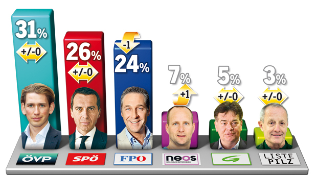 ÖSTERREICH-Umfrage: FP rutscht weiter ab