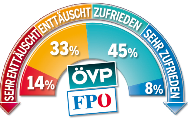 100 Tage Regierung: Das erste Zeugnis