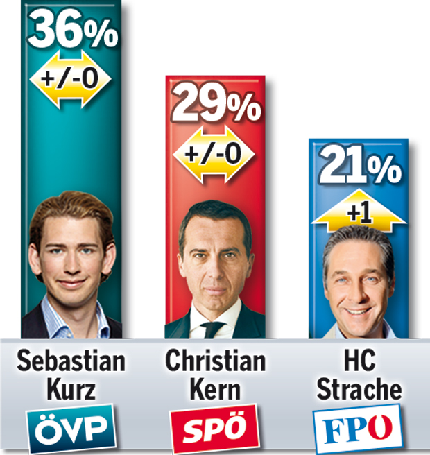 Strache stoppt Absturz der FPÖ