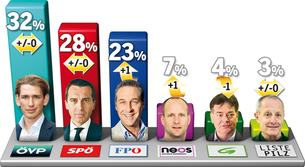 Strache stoppt Absturz der FPÖ