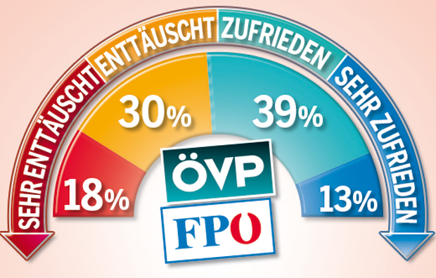 Strache stoppt Absturz der FPÖ