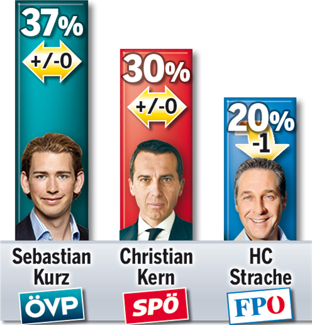 Umfrage: Es läuft für Kurz