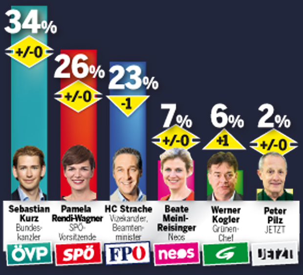 75% für mehr Abschiebungen