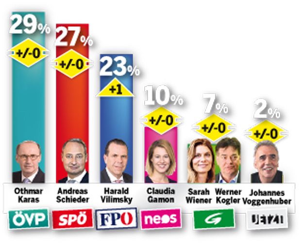 Strache verliert, Vilimsky legt zu