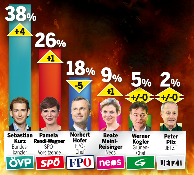 Erste Umfrage: FP stürzt brutal ab