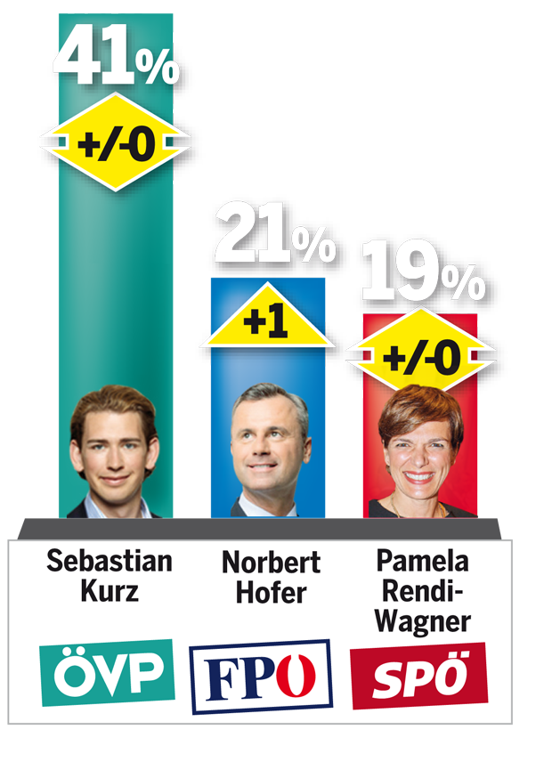 umfrage nr wahl