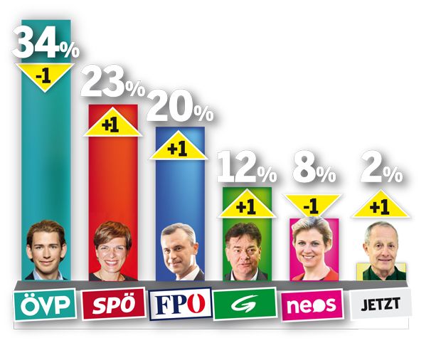 umfrage nr wahl