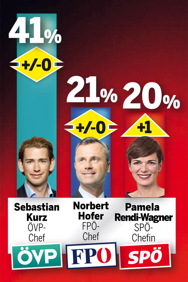 Letzte Umfrage: Kopf-an-Kopf-Rennen um Platz zwei