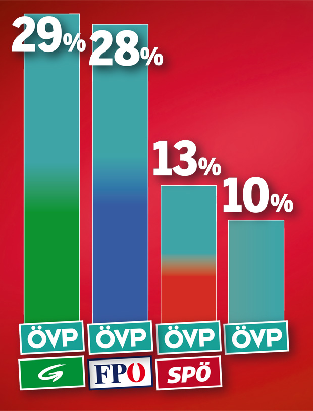 1. Umfrage nach der Wahl: Erstmals Mehrheit für Türkis-Grün