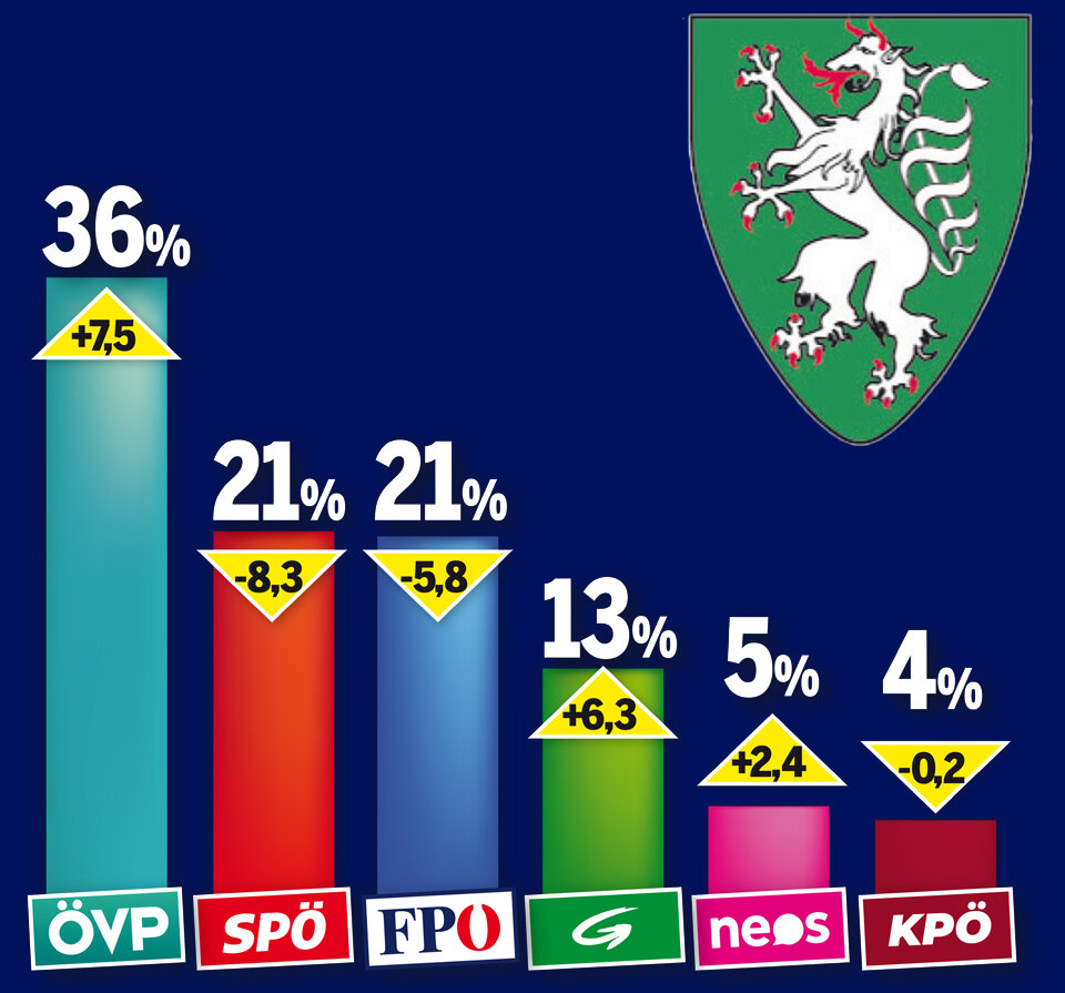 Das bedeutet Steiermark-Wahl für die Bundesparteien