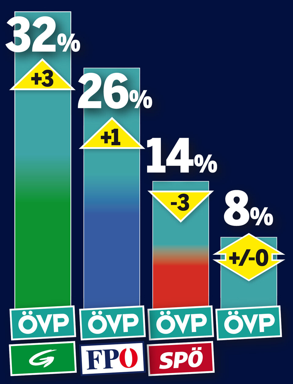 Grüne jetzt vor FPÖ auf Platz 3