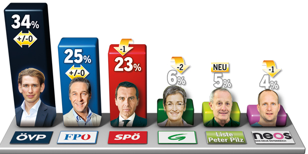 Umfrage: Pilz räumt Grüne ab