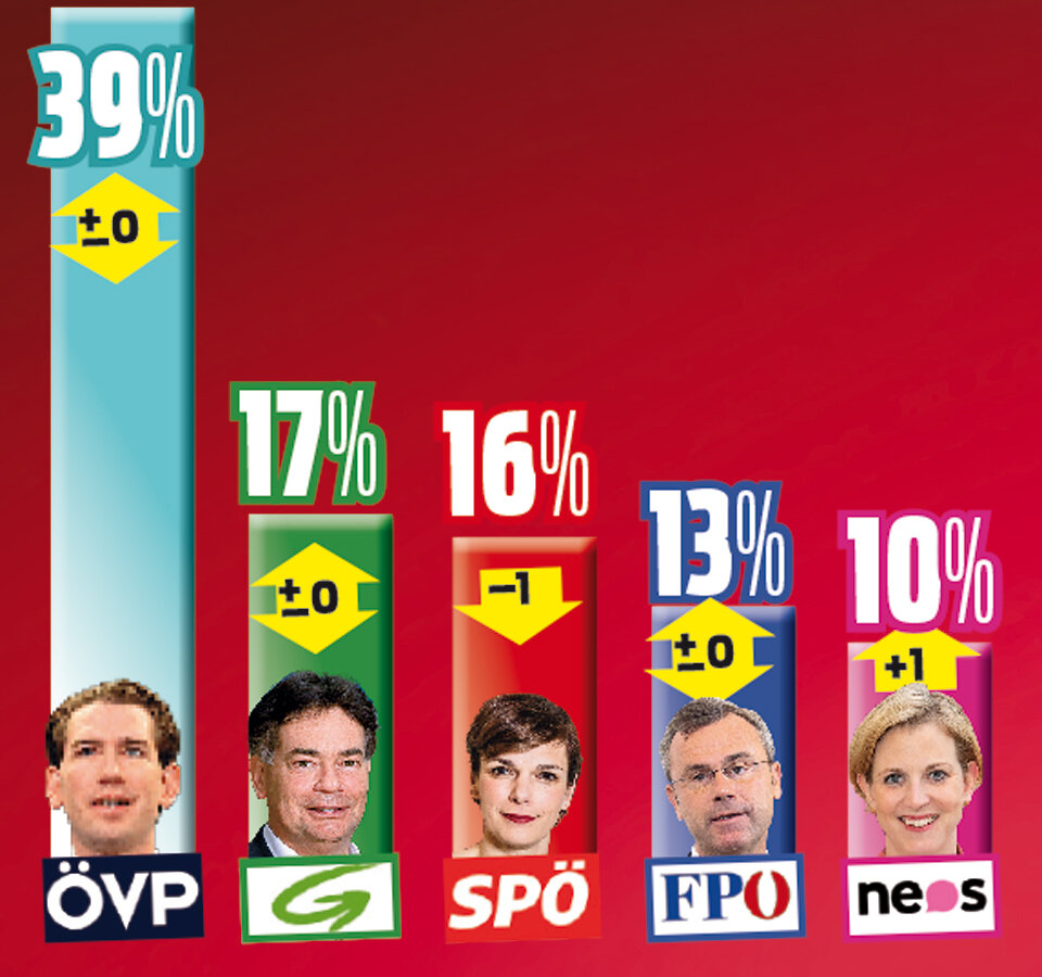 Umfrage-Sensation: Grüne vor SPÖ