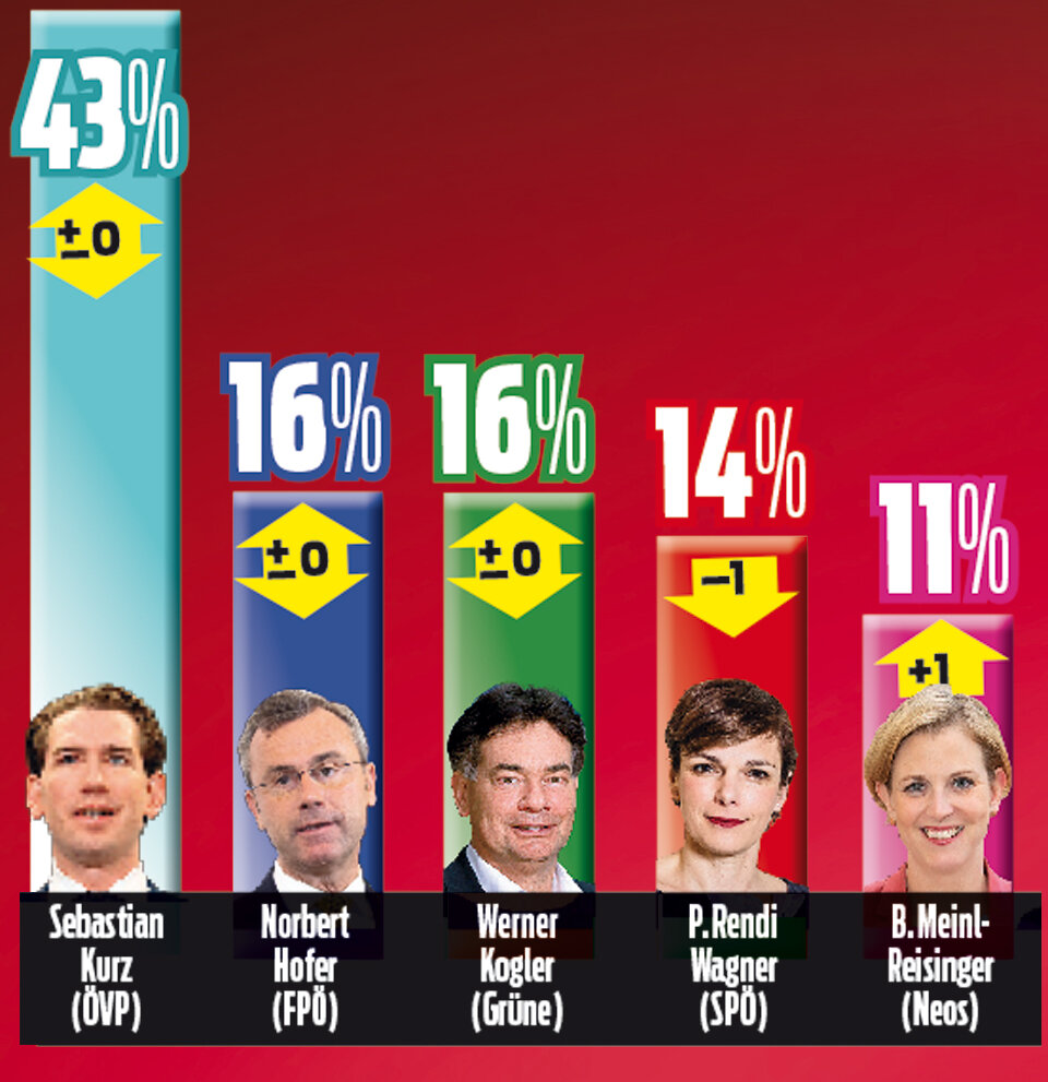 Umfrage-Sensation: Grüne vor SPÖ