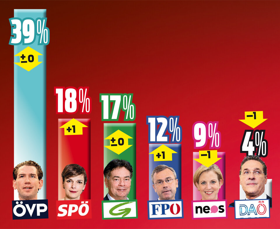 Erster Dämpfer für Türkis-Grün - SPÖ im Aufschwung