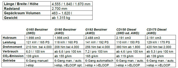 „Neuer“ Mazda6 und CX-5 starten