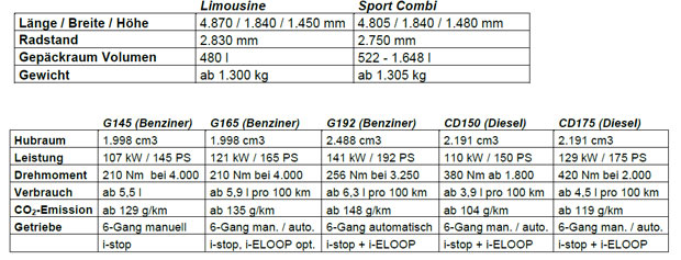 „Neuer“ Mazda6 und CX-5 starten