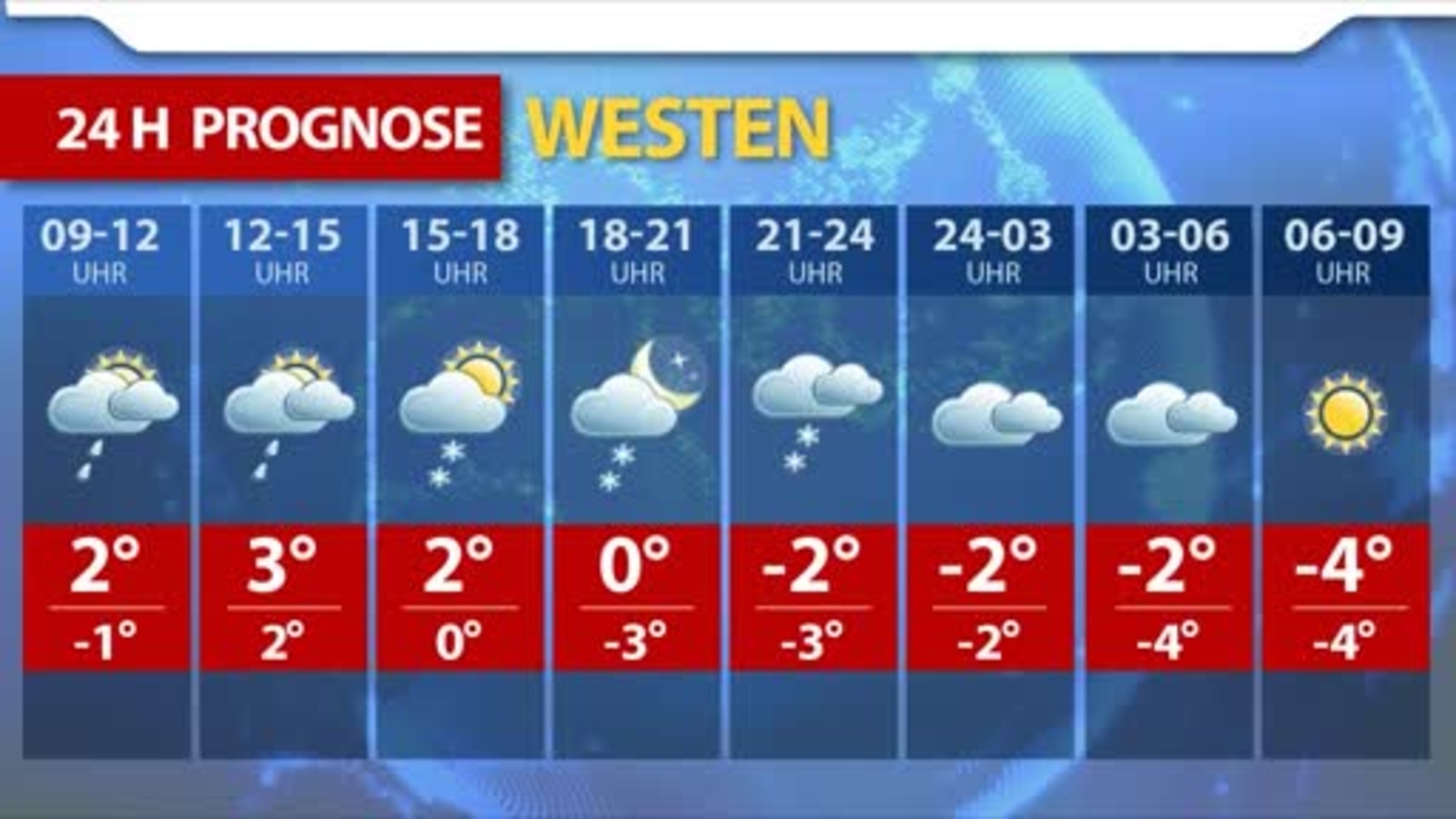 Wetterprognose für die kommenden 7 Tage