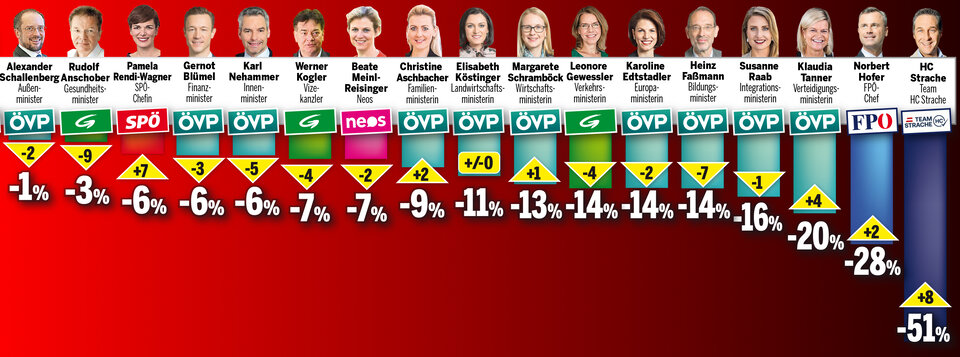 Polit-Barometer: Anschober stürzt ab, Rendi-Wagner holt auf