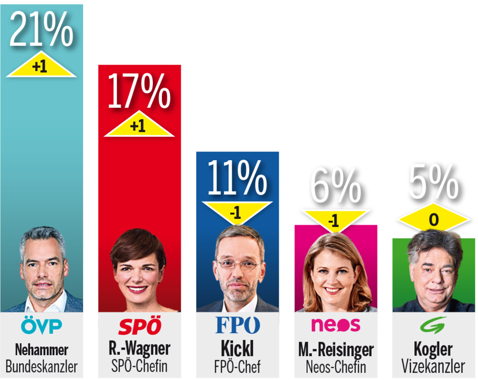 Umfrage-Beben: FPÖ holt erstmals ÖVP ein