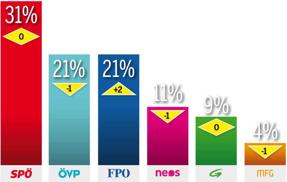 Umfrage-Beben: FPÖ holt erstmals ÖVP ein