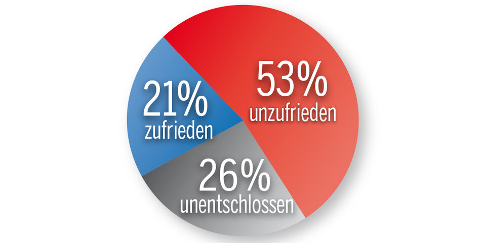 Neue ÖSTERREICH-Umfrage: FPÖ stürzt ab, SPÖ legt zu