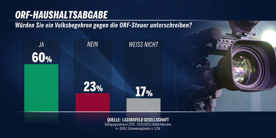 60% würden Volksbegehren gegen ORF-Steuer unterschreiben